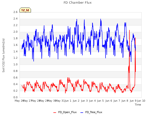 plot of FD Chamber Flux