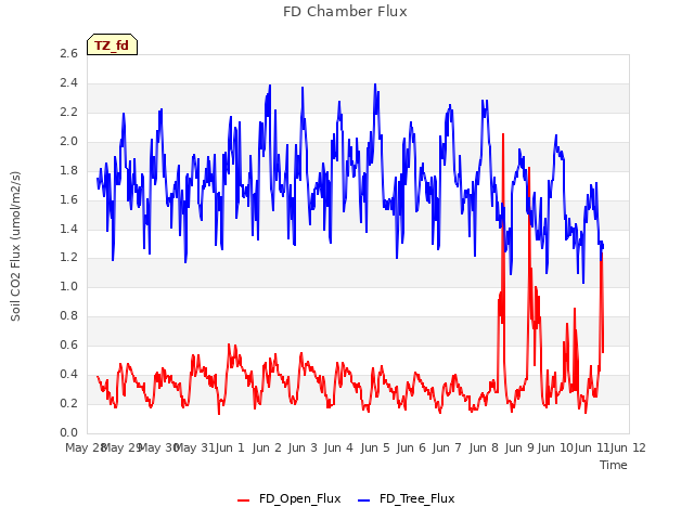 plot of FD Chamber Flux