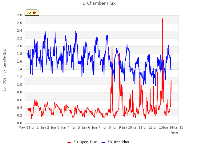 plot of FD Chamber Flux