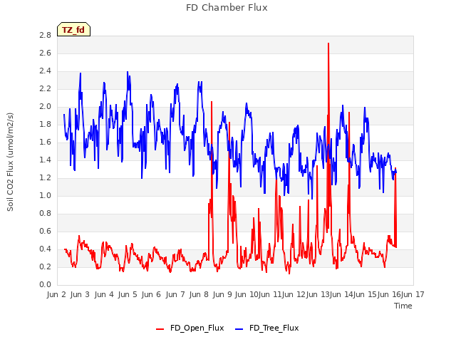 plot of FD Chamber Flux