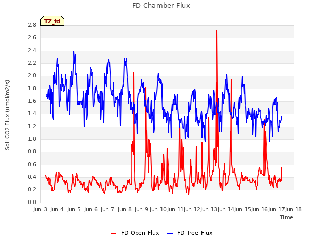 plot of FD Chamber Flux