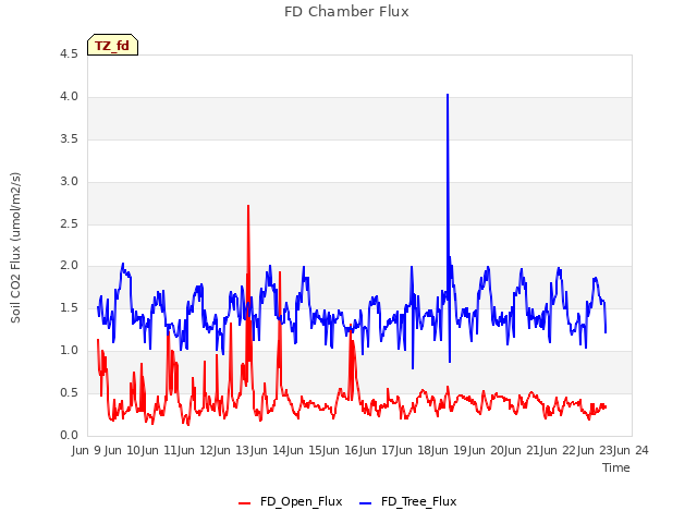 plot of FD Chamber Flux