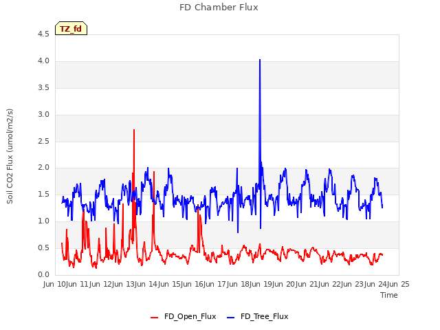plot of FD Chamber Flux