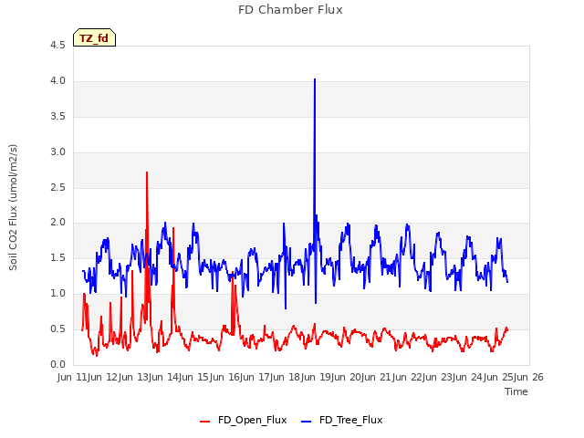 plot of FD Chamber Flux