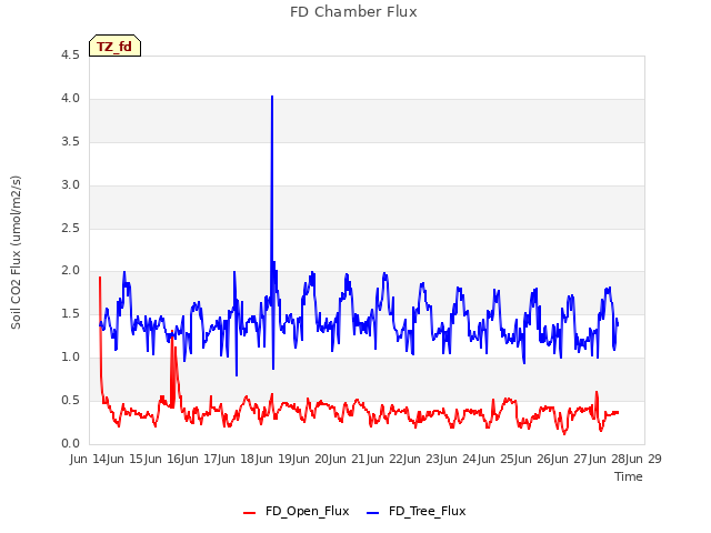 plot of FD Chamber Flux