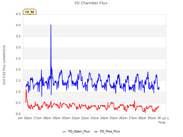 plot of FD Chamber Flux