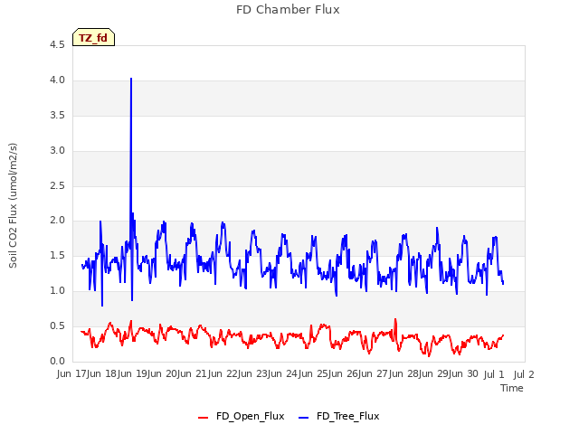 plot of FD Chamber Flux