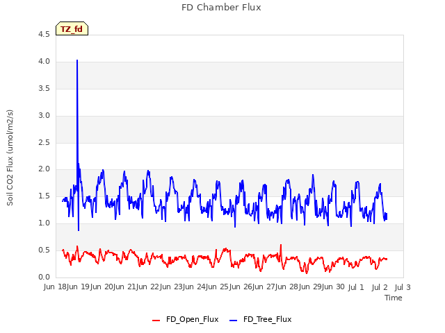 plot of FD Chamber Flux