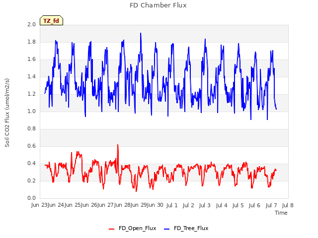 plot of FD Chamber Flux