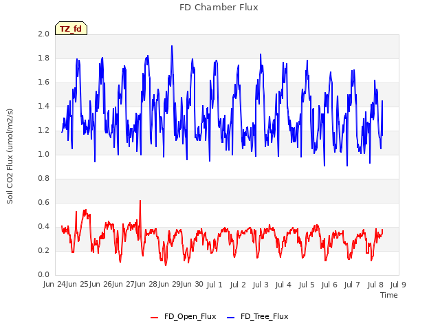 plot of FD Chamber Flux