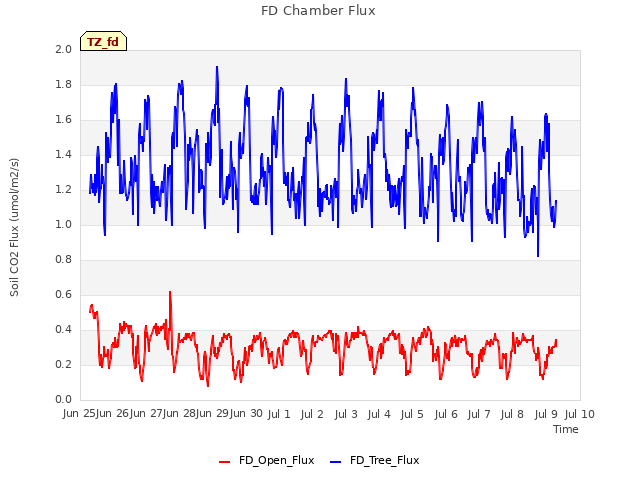 plot of FD Chamber Flux