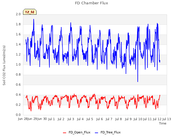 plot of FD Chamber Flux