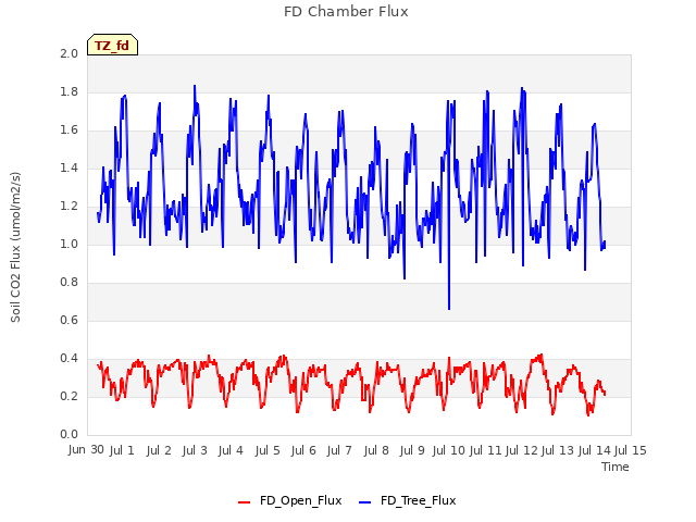 plot of FD Chamber Flux