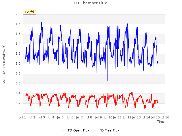 plot of FD Chamber Flux