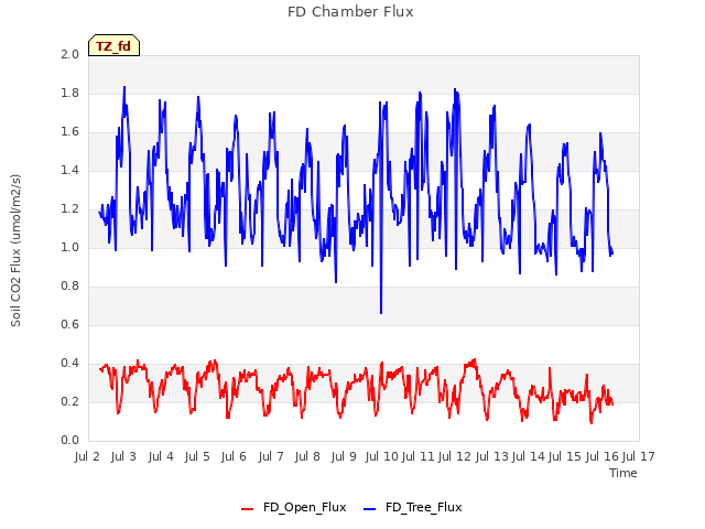 plot of FD Chamber Flux