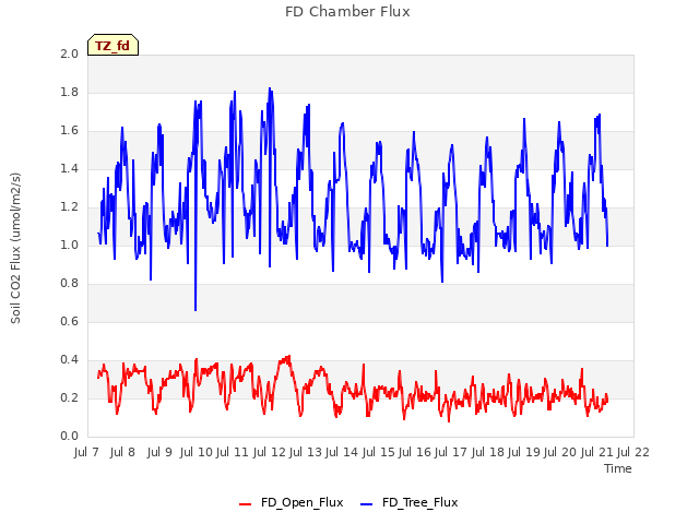 plot of FD Chamber Flux