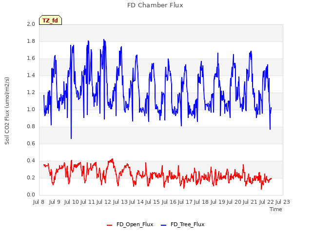 plot of FD Chamber Flux