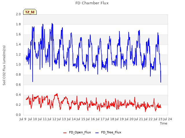 plot of FD Chamber Flux