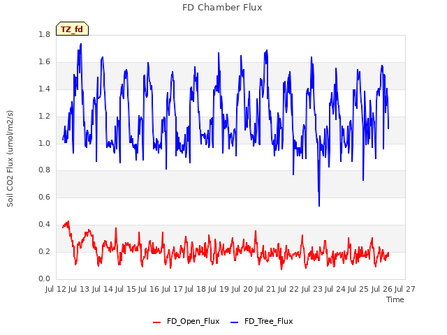 plot of FD Chamber Flux