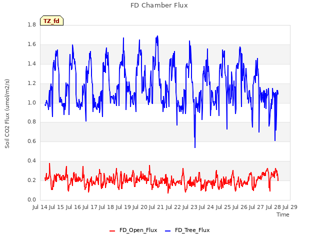 plot of FD Chamber Flux