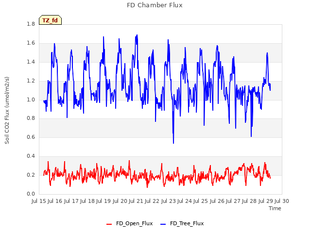 plot of FD Chamber Flux