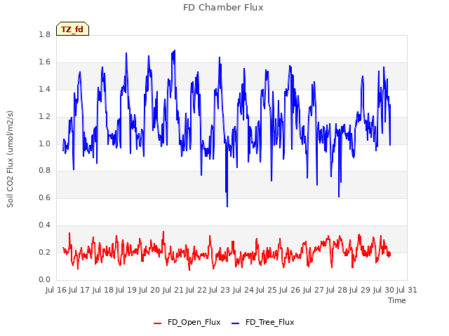 plot of FD Chamber Flux