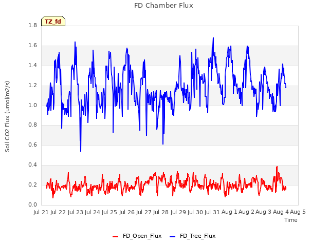 plot of FD Chamber Flux