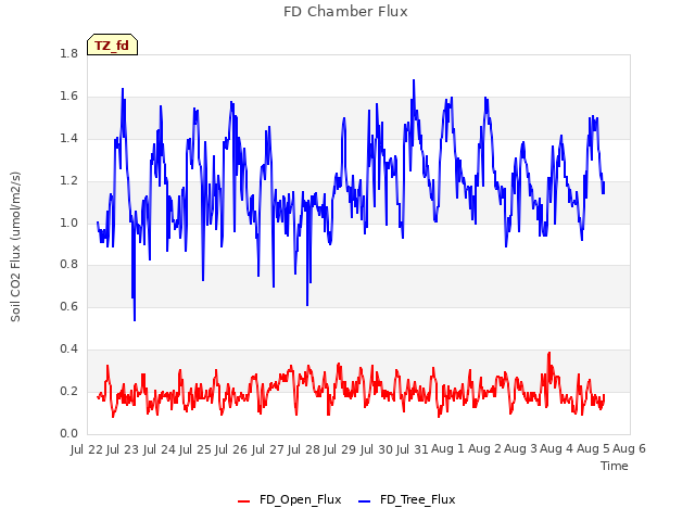 plot of FD Chamber Flux