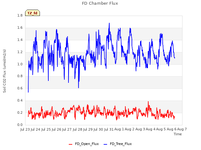 plot of FD Chamber Flux