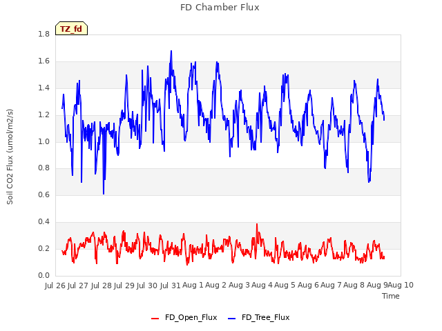 plot of FD Chamber Flux