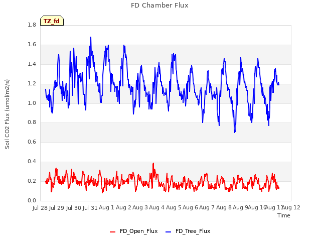 plot of FD Chamber Flux