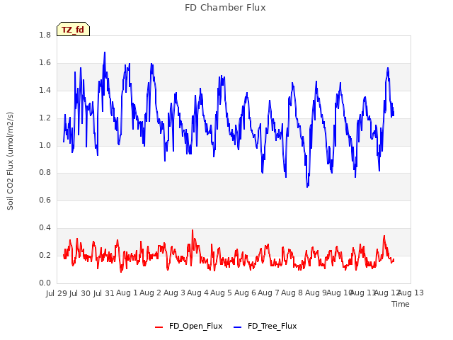 plot of FD Chamber Flux