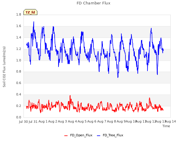 plot of FD Chamber Flux