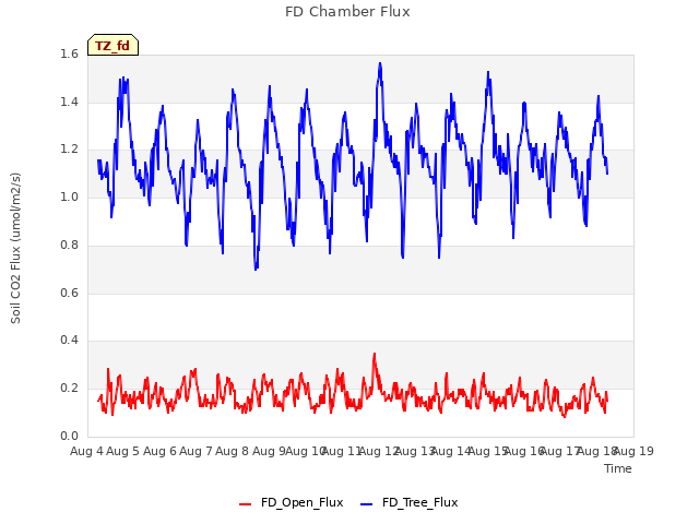 plot of FD Chamber Flux