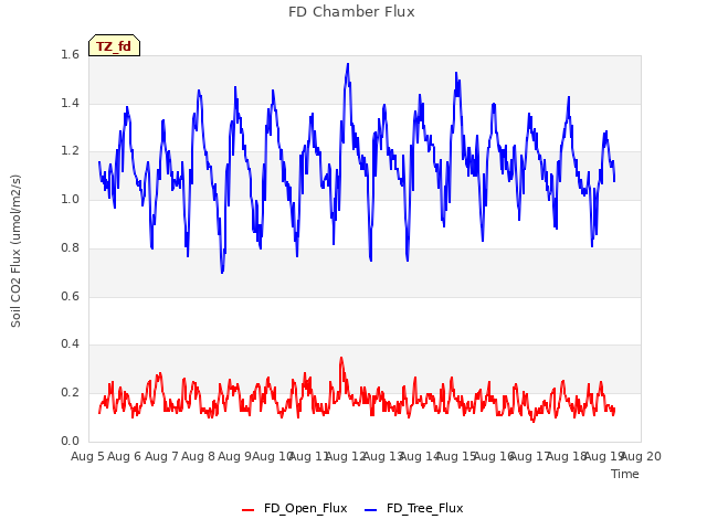 plot of FD Chamber Flux