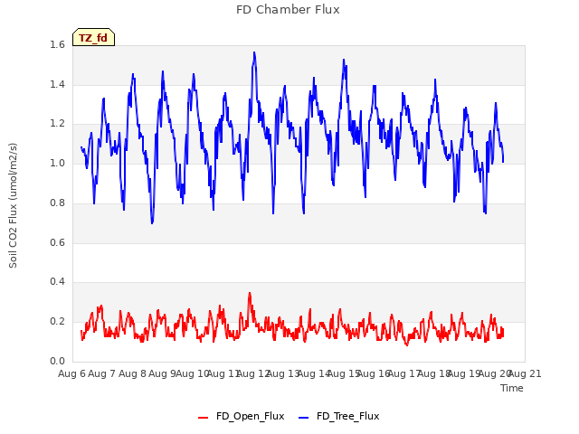 plot of FD Chamber Flux