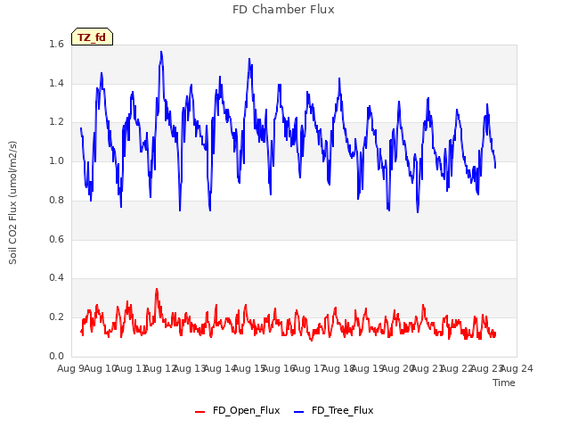 plot of FD Chamber Flux