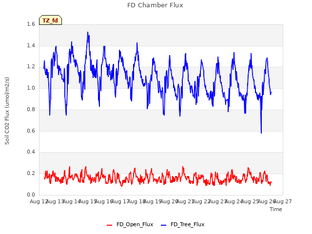 plot of FD Chamber Flux