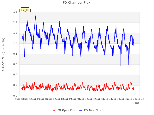 plot of FD Chamber Flux