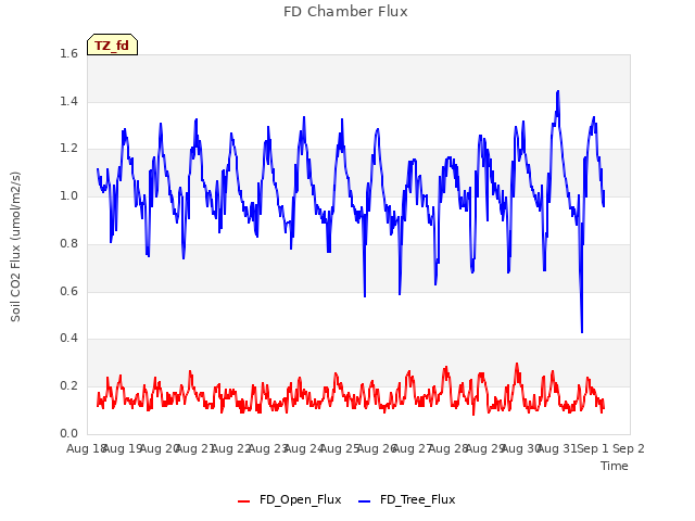 plot of FD Chamber Flux