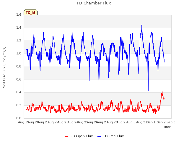 plot of FD Chamber Flux