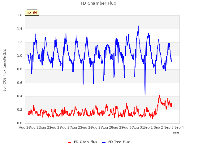 plot of FD Chamber Flux