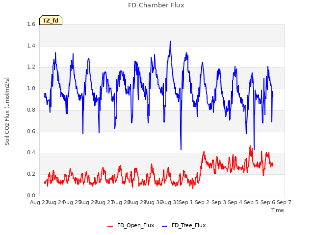 plot of FD Chamber Flux