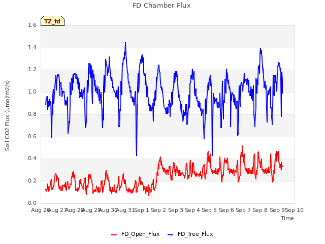 plot of FD Chamber Flux