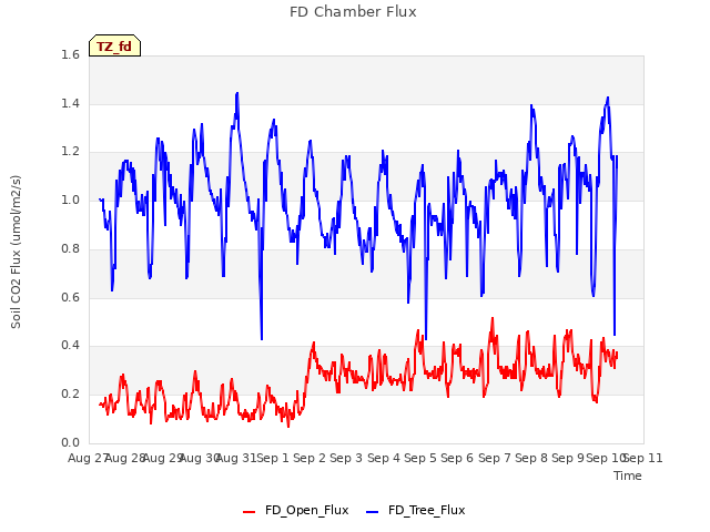 plot of FD Chamber Flux