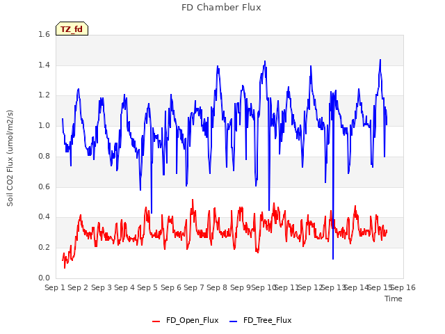 plot of FD Chamber Flux