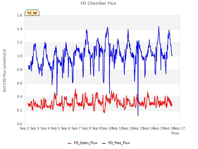 plot of FD Chamber Flux