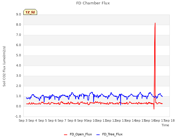 plot of FD Chamber Flux