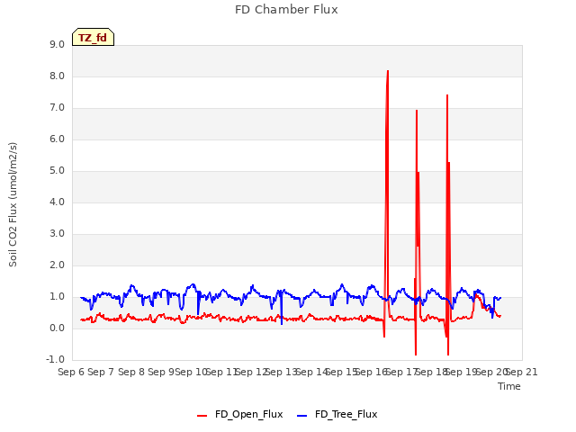 plot of FD Chamber Flux