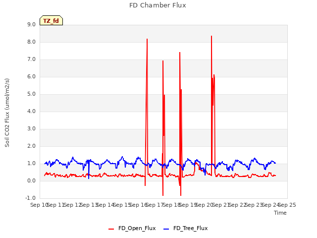 plot of FD Chamber Flux